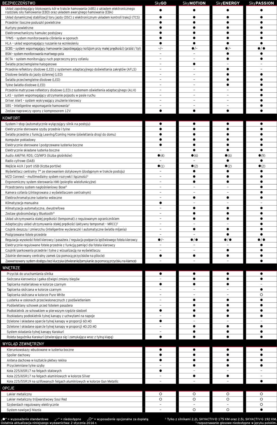 postojowy TPMS system monitorowania ciśnienia w oponach HLA układ wspomagający ruszanie na wzniesieniu SCBS system wspomagający hamowanie (zapobiegający kolizjom przy małej prędkości) (przód / tył) /