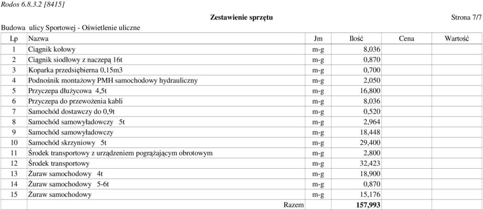 0,9t m-g 0,520 8 Samochód samowyładowczy 5t m-g 2,964 9 Samochód samowyładowczy m-g 18,448 10 Samochód skrzyniowy 5t m-g 29,400 11 Środek transportowy z urządzeniem