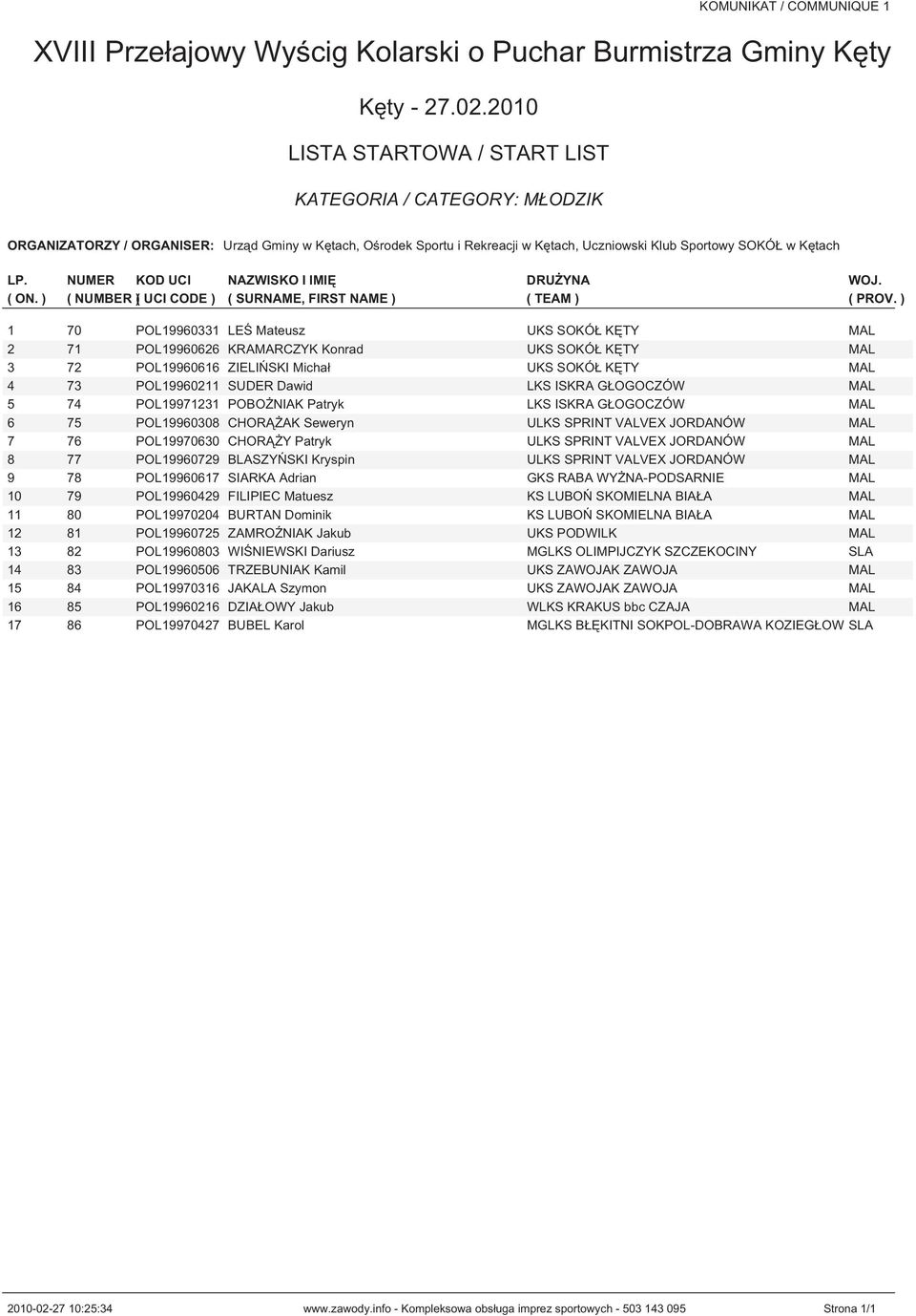 POL19970630 CHORĄŻY Patryk ULKS SPRINT VALVEX JORDANÓW MAL 8 77 POL19960729 BLASZYŃSKI Kryspin ULKS SPRINT VALVEX JORDANÓW MAL 9 78 POL19960617 SIARKA Adrian GKS RABA WYŻNA-PODSARNIE MAL 10 79