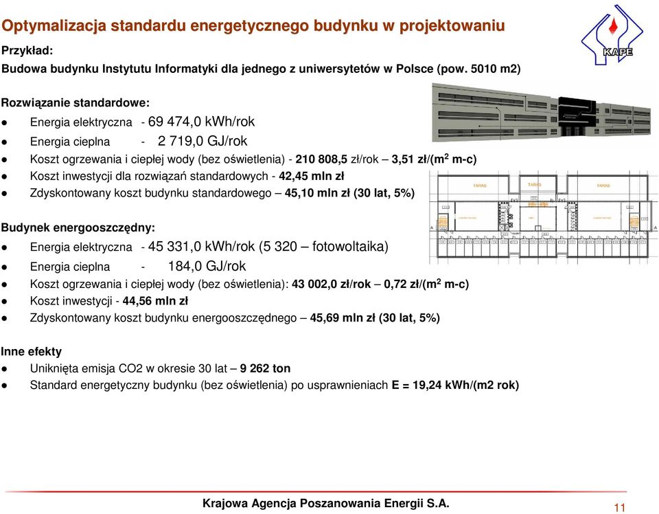 inwestycji dla rozwiązań standardowych - 42,45 mln zł Zdyskontowany koszt budynku standardowego 45,10 mln zł (30 lat, 5%) Budynek energooszczędny: Energia elektryczna - 45 331,0 kwh/rok (5 320