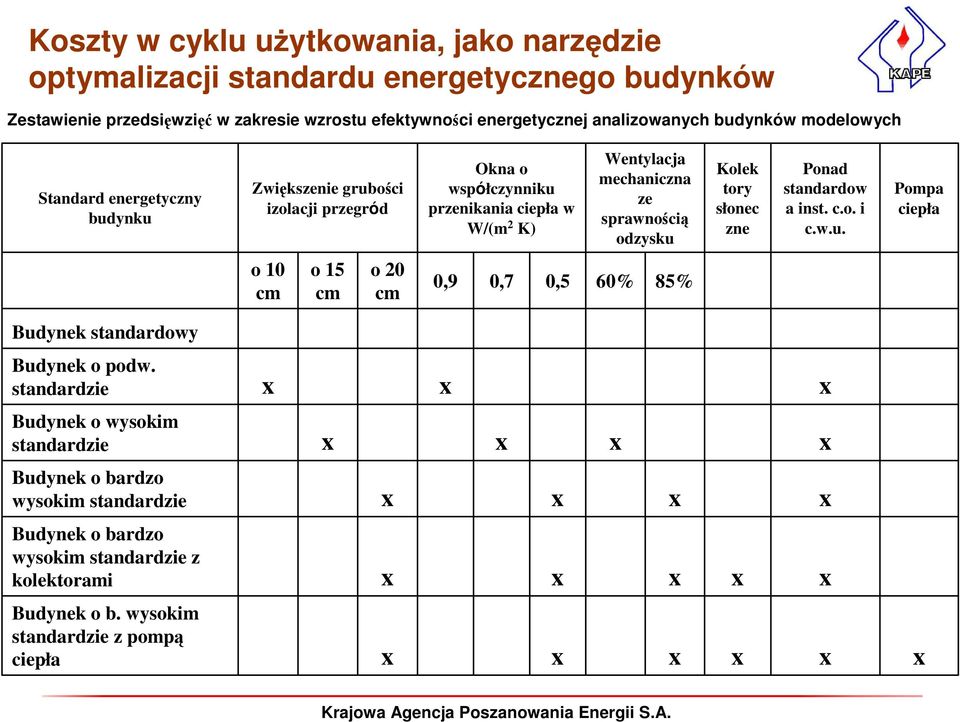 odzysku Kolek tory słonec zne Ponad standardow a inst. c.o. i c.w.u. Pompa ciepła o 10 cm o 15 cm o 20 cm 0,9 0,7 0,5 60% 85% Budynek standardowy Budynek o podw.