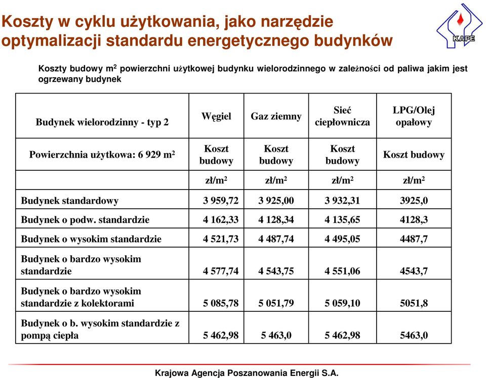 zł/m 2 Budynek standardowy 3 959,72 3 925,00 3 932,31 3925,0 Budynek o podw.