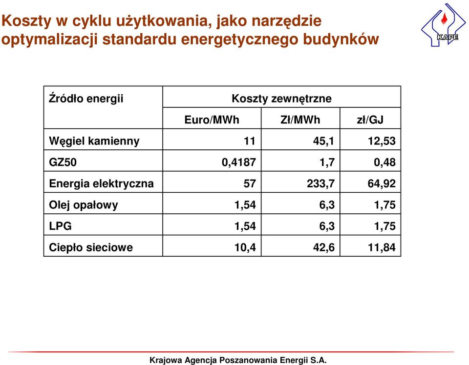 zł/gj Węgiel kamienny 11 45,1 12,53 GZ50 0,4187 1,7 0,48 Energia elektryczna
