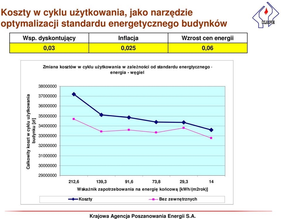 energtycznego - energia - węgiel 38000000 Całkowity koszt w cyklu użytkowania budynku [zł] 37000000 36000000 35000000