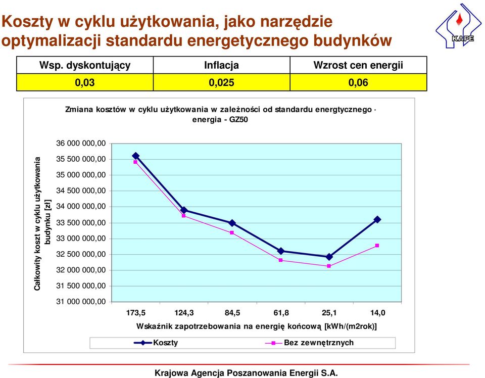energia - GZ50 36 000 000,00 Całkowity koszt w cyklu użytkowania budynku [zł] 35 500 000,00 35 000 000,00 34 500 000,00 34 000 000,00 33 500