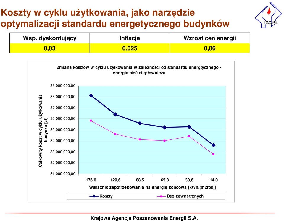 energia sieć ciepłownicza 39 000 000,00 Całkowity koszt w cyklu użytkowania budynku [zł] 38 000 000,00 37 000 000,00 36 000 000,00 35