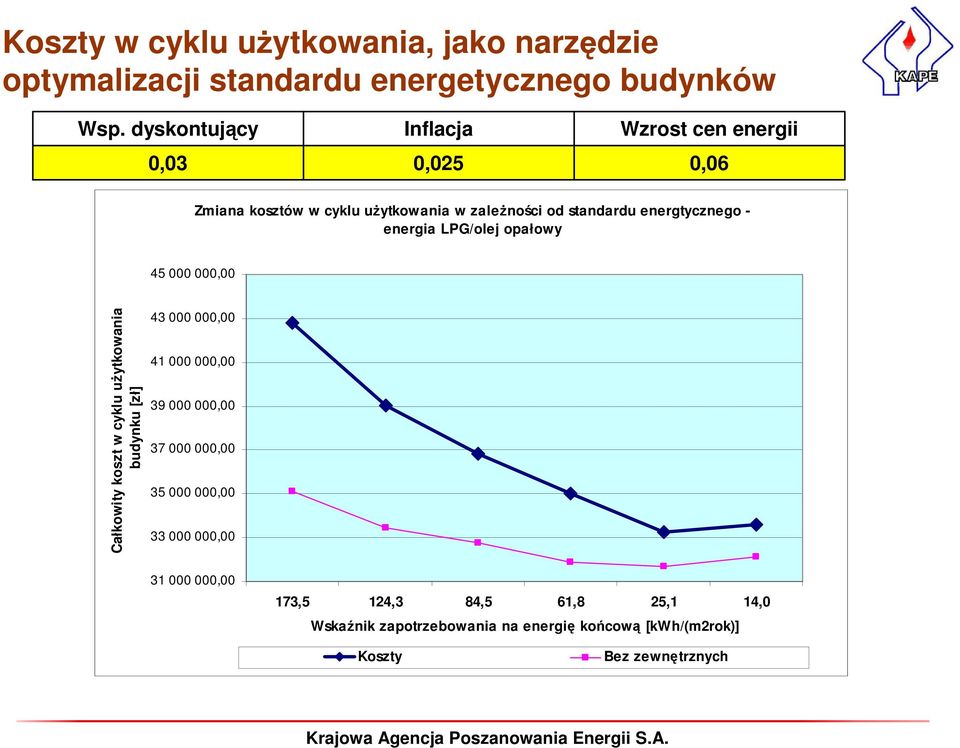 - energia LPG/olej opałowy 45 000 000,00 Całkowity koszt w cyklu użytkowania budynku [zł] 43 000 000,00 41 000 000,00 39 000 000,00