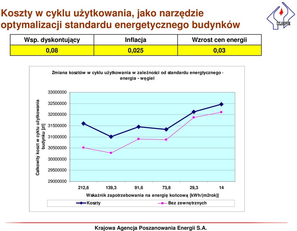 energtycznego - energia - węgiel 33000000 Całkowity koszt w cyklu użytkowania budynku [zł] 32500000 32000000 31500000