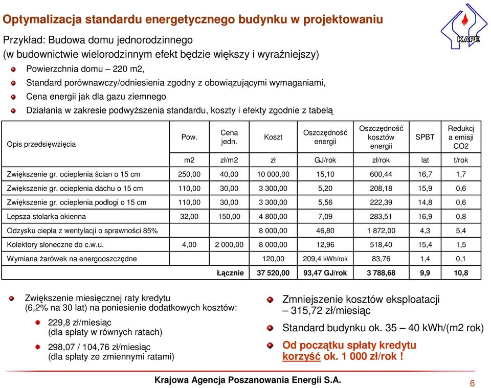 przedsięwzięcia Pow. Cena jedn. Koszt Oszczędność energii Oszczędność kosztów energii SPBT Redukcj a emisji CO2 m2 zł/m2 zł GJ/rok zł/rok lat t/rok Zwiększenie gr.