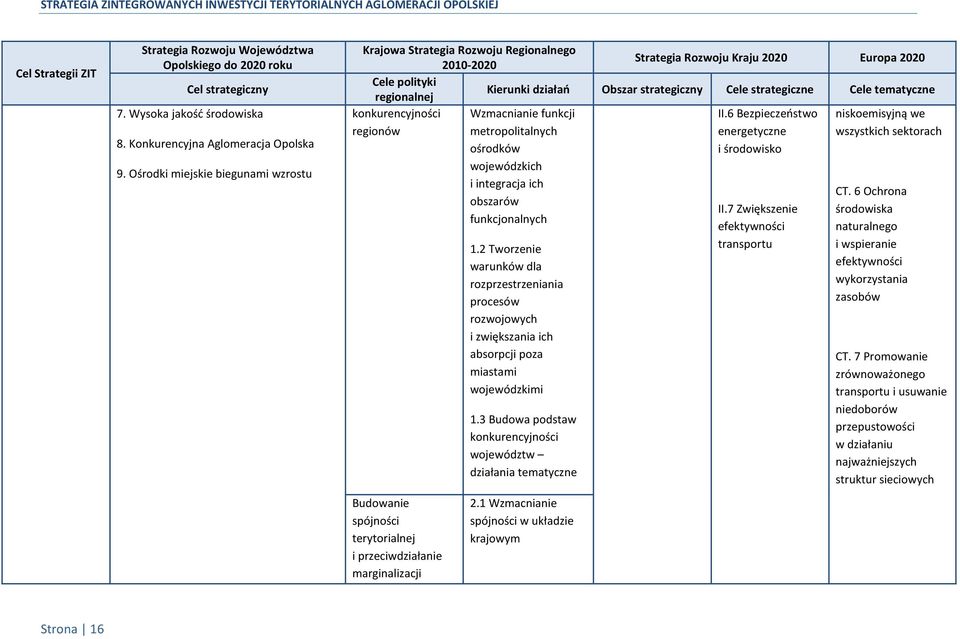 strategiczne Cele tematyczne konkurencyjności niskoemisyjną we regionów wszystkich sektorach Budowanie spójności terytorialnej i przeciwdziałanie marginalizacji Wzmacnianie funkcji metropolitalnych