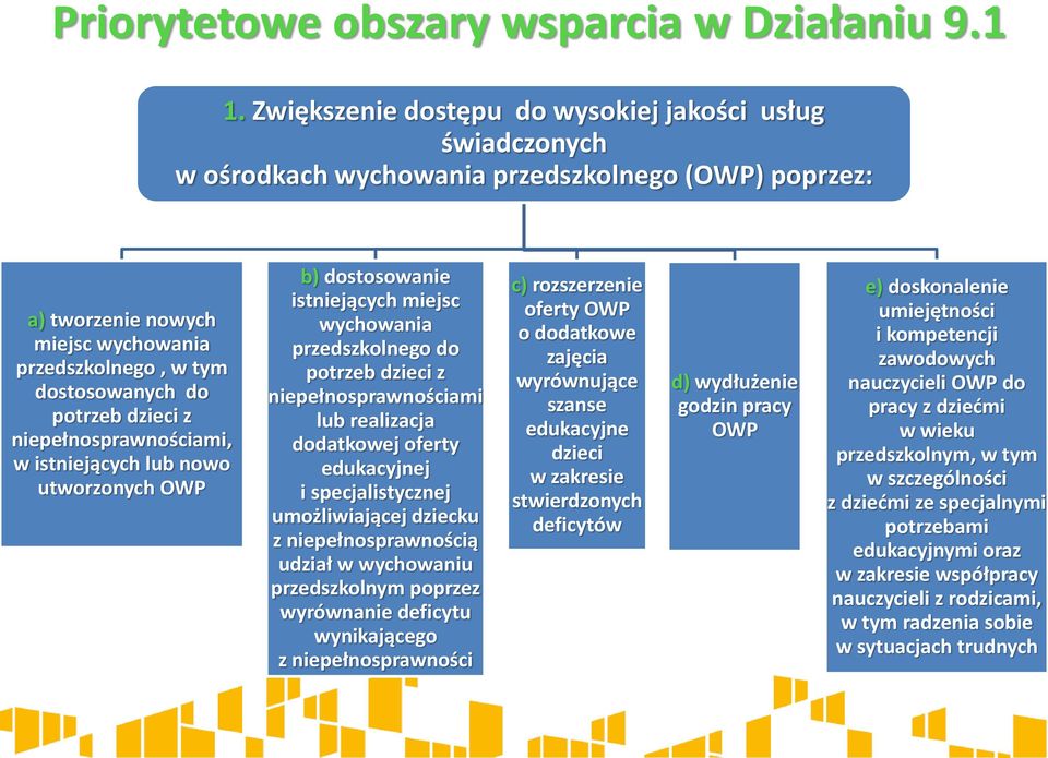 dzieci z niepełnosprawnościami, w istniejących lub nowo utworzonych OWP b) dostosowanie istniejących miejsc wychowania przedszkolnego do potrzeb dzieci z niepełnosprawnościami lub realizacja