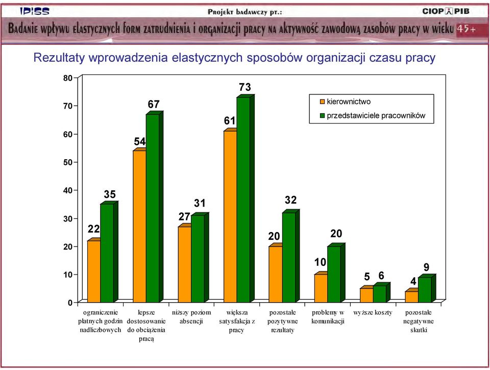 ograniczenie płatnych godzin nadliczbowych lepsze dostosowanie do obciążenia pracą niższy poziom