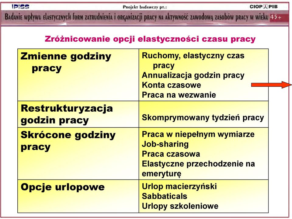 Konta czasowe Praca na wezwanie Skomprymowany tydzień pracy Praca w niepełnym wymiarze Job-sharing