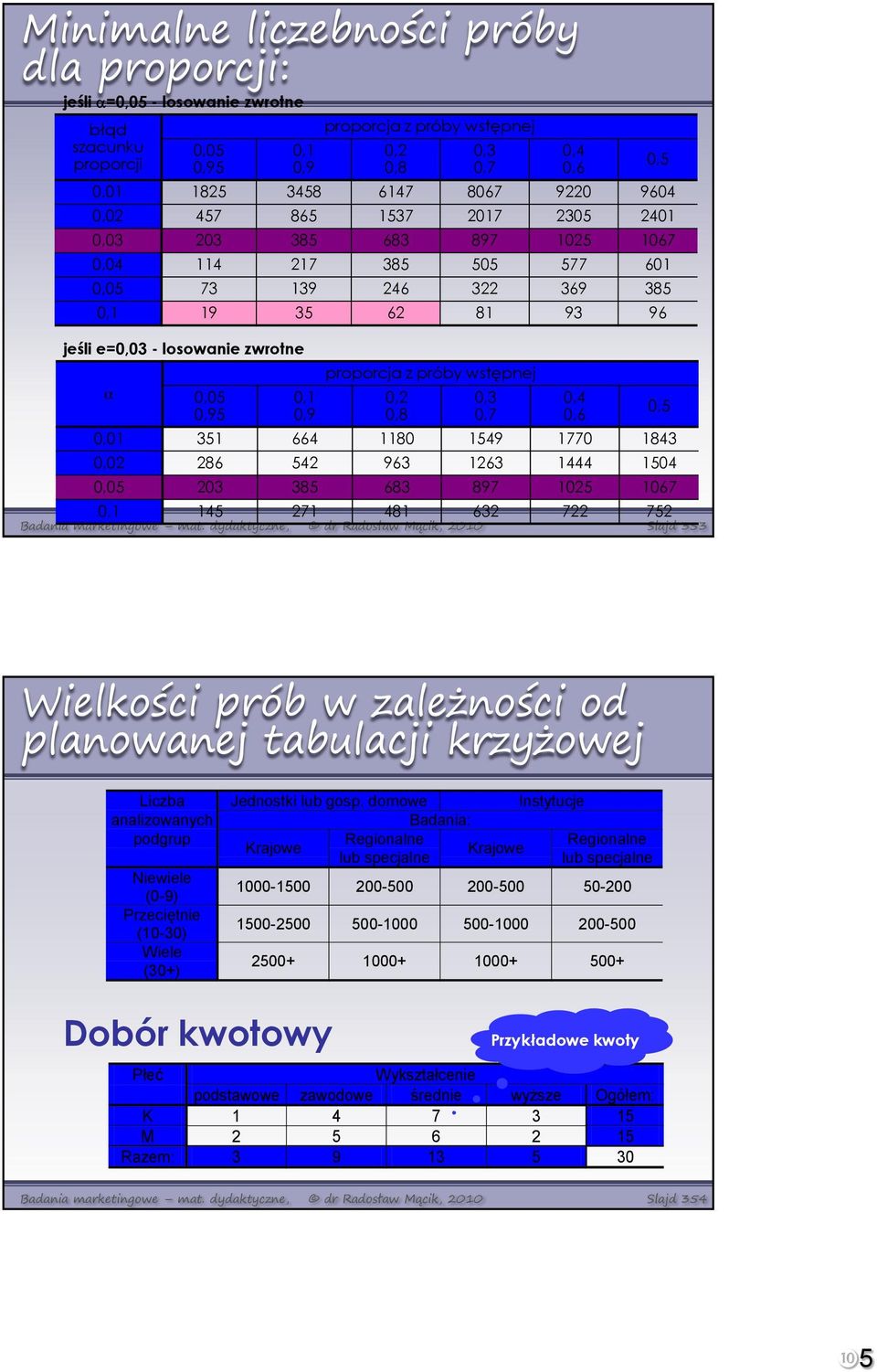 35 6 8 93 96 jśli =0,03 - losowai zwro 0,05 0,95 0, 0,9 proporcja z próby wsępj 0, 0,8 0,3 0,7 0,4 0,6 0,0 35 664 80 549 770 843 0,0 86 54 963 63 444 504 0,05 03 385 683 897 05 067 0, 45 7 48 63 7 75