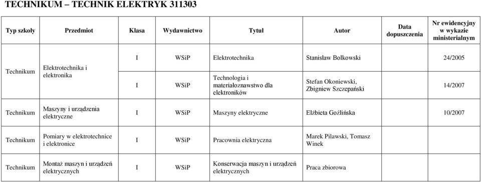 14/2007 I Maszyny elektryczne Elżbieta Goźlińska 10/2007 Pomiary w elektrotechnice i elektronice I