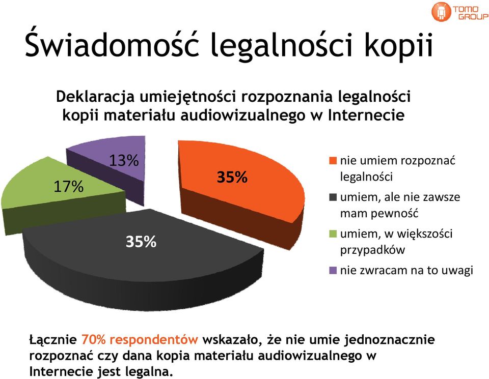 35% przypadków nie zwracam na to uwagi Łącznie 70% respondentów wskazało, że nie umie jednoznacznie ąc e 0%