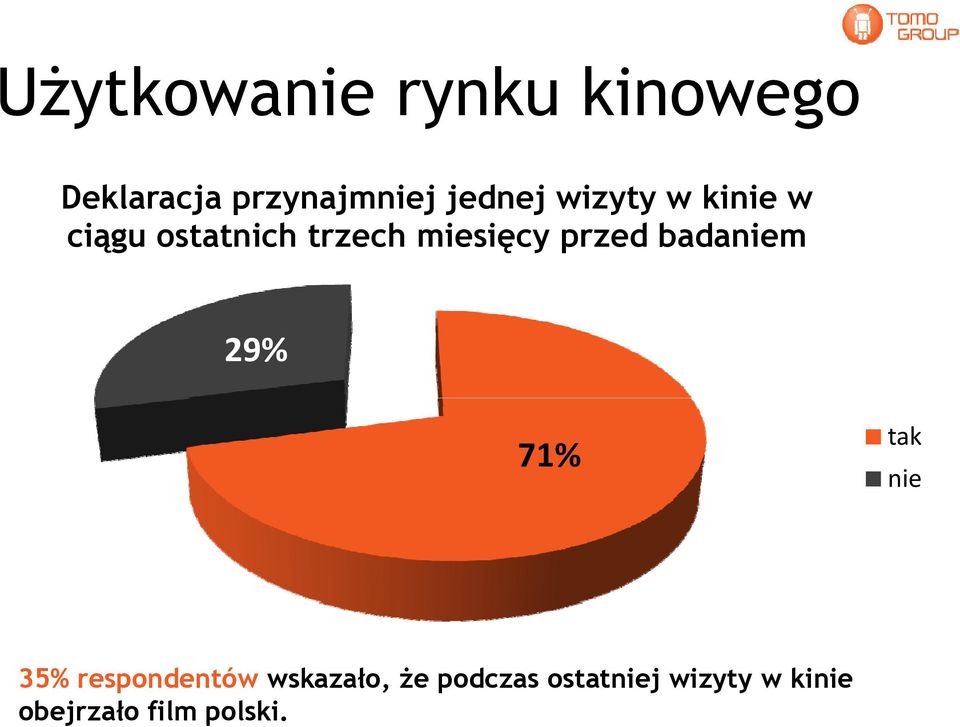 przed badaniem 29% 71% tak nie 35% respondentów