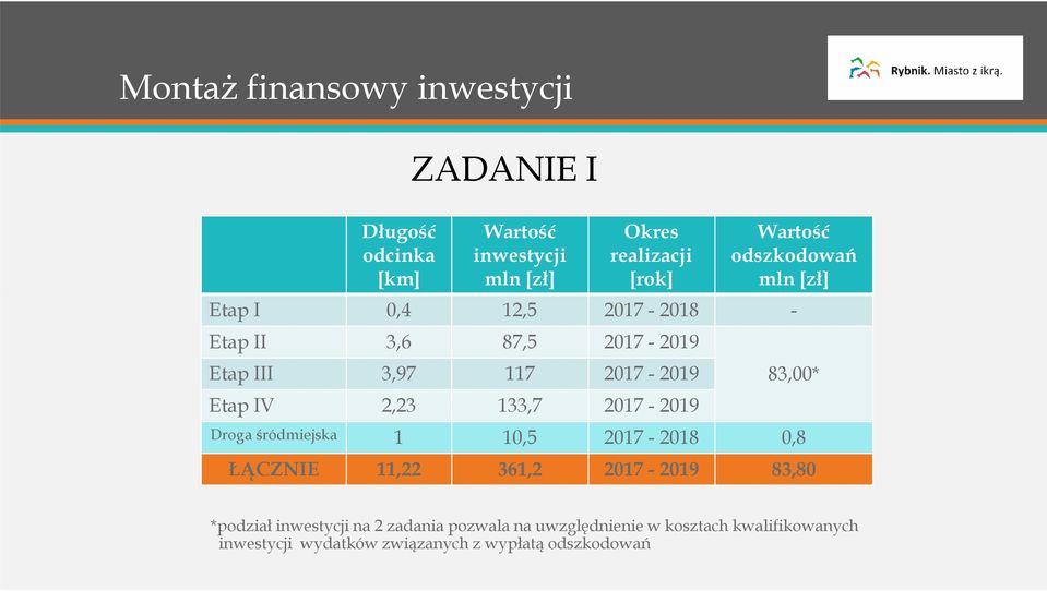 133,7 2017-2019 83,00* Droga śródmiejska 1 10,5 2017-2018 0,8 ŁĄCZNIE 11,22 361,2 2017-2019 83,80 *podział inwestycji