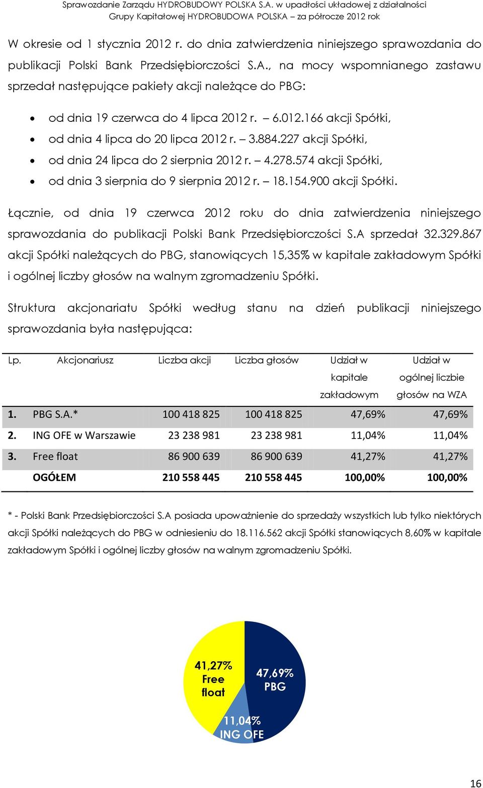 227 akcji Spółki, od dnia 24 lipca do 2 sierpnia 2012 r. 4.278.574 akcji Spółki, od dnia 3 sierpnia do 9 sierpnia 2012 r. 18.154.900 akcji Spółki.