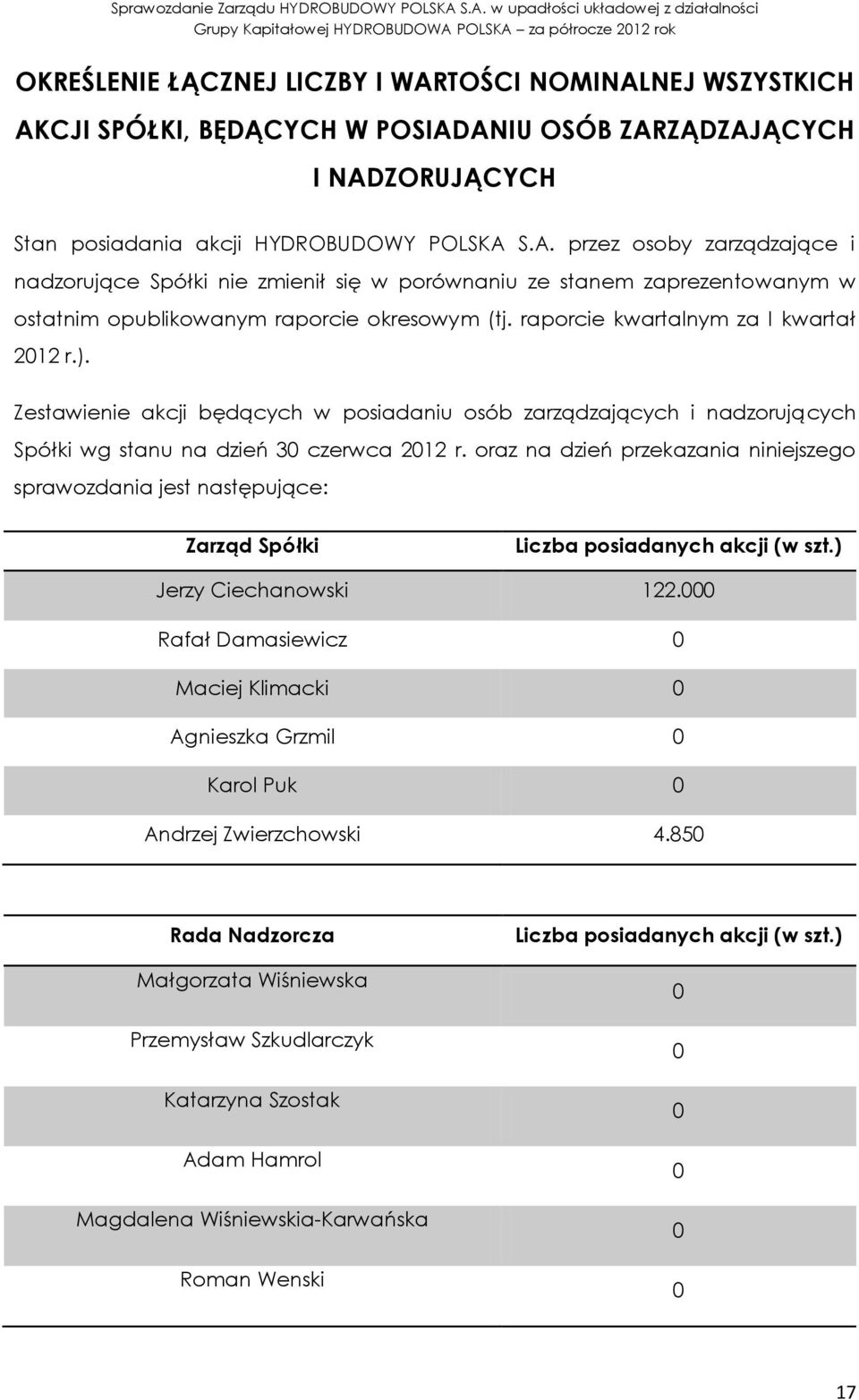 Zestawienie akcji będących w posiadaniu osób zarządzających i nadzorujących Spółki wg stanu na dzień 30 czerwca 2012 r.