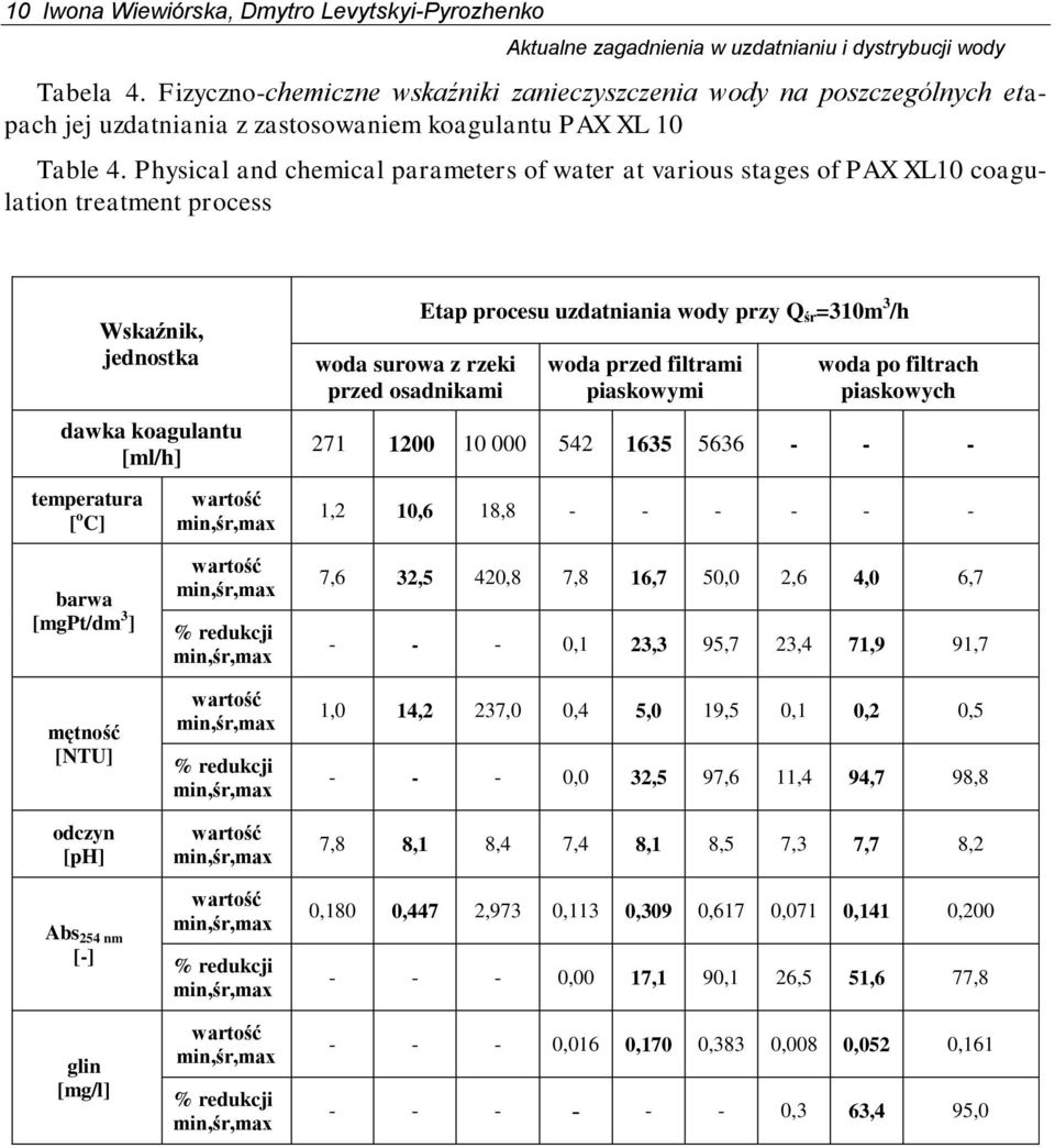 Physical and chemical parameters of water at various stages of PAX XL10 coagulation treatment process Wskaźnik, jednostka dawka koagulantu [ml/h] temperatura [ o C] woda surowa z rzeki przed