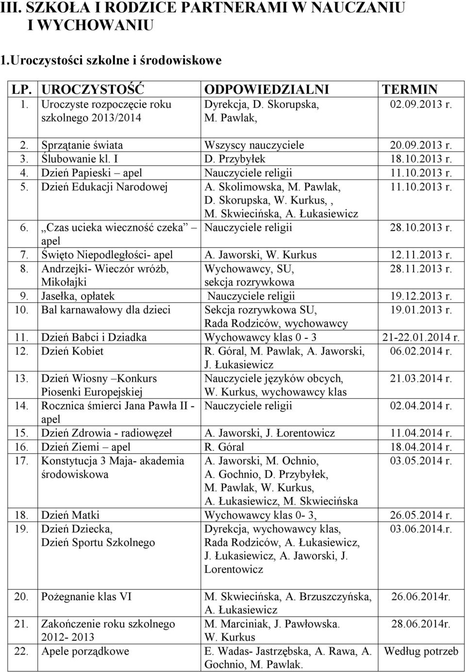 Dzień Edukacji Narodowej A. Skolimowska, M. Pawlak, 11.10.2013 r. D. Skorupska, W. Kurkus,, M. Skwiecińska, A. Łukasiewicz 6. Czas ucieka wieczność czeka Nauczyciele religii 28.10.2013 r. apel 7.