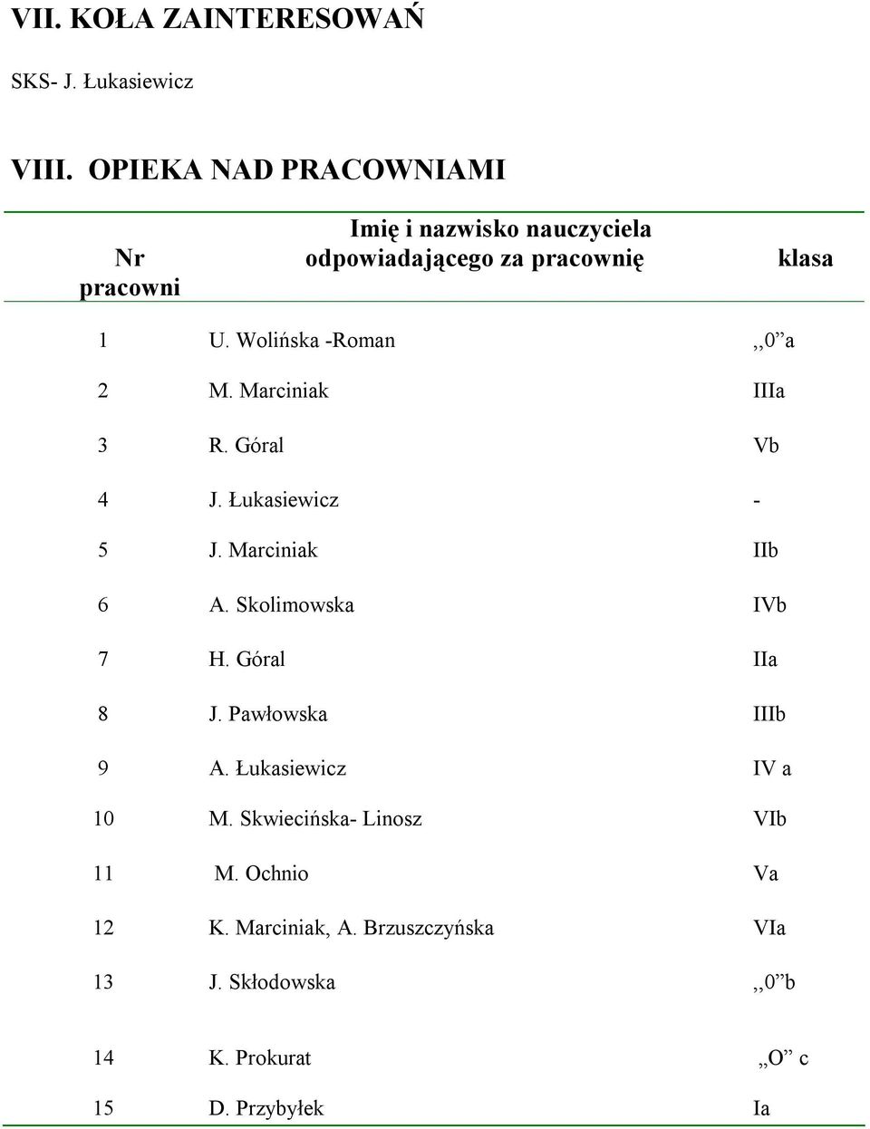 Wolińska -Roman,,0 a 2 M. Marciniak IIIa 3 R. Góral b 4 J. Łukasiewicz - 5 J. Marciniak IIb 6 A.