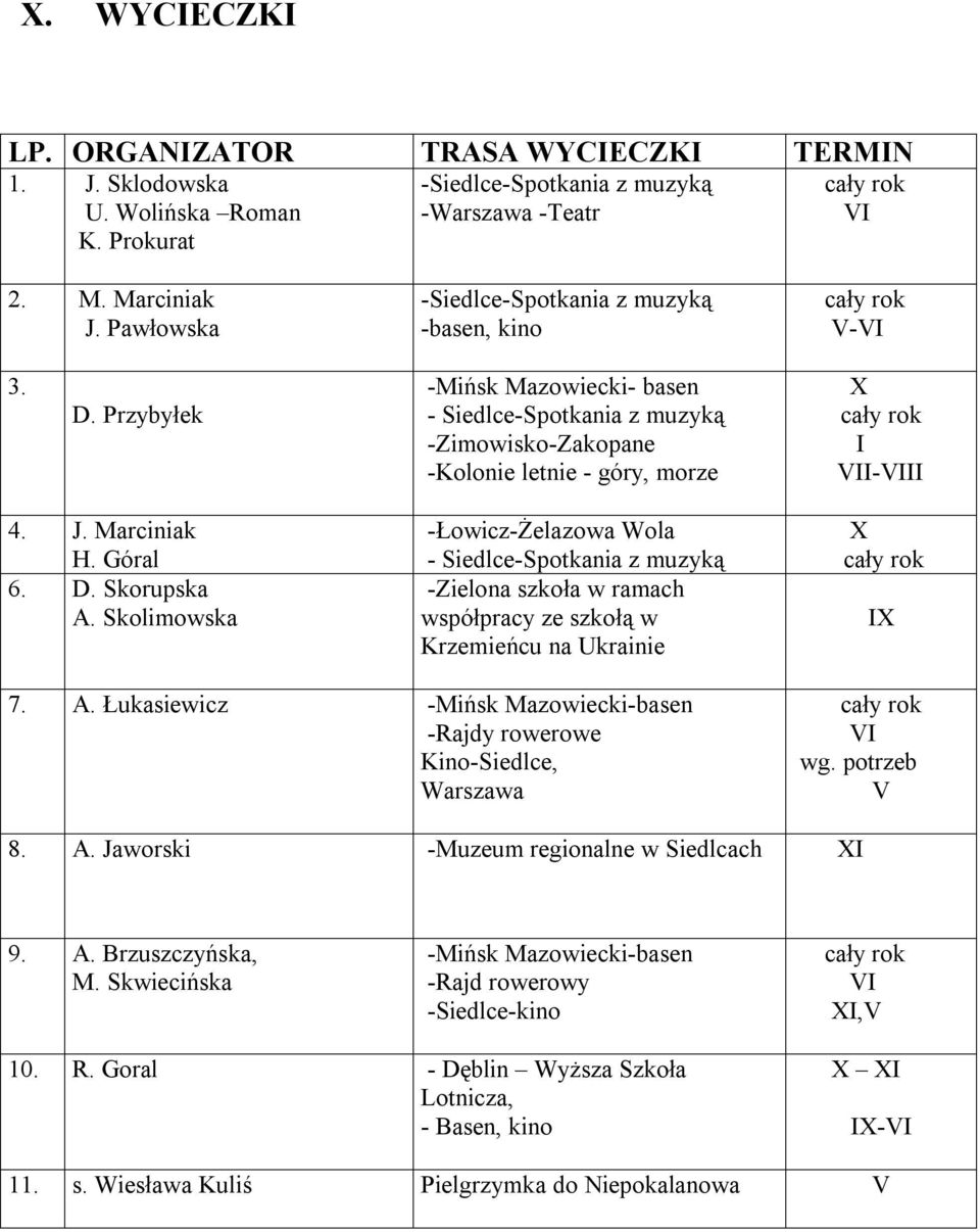 Marciniak H. Góral 6. D. Skorupska A. Skolimowska -Łowicz-Żelazowa Wola - Siedlce-Spotkania z muzyką -Zielona szkoła w ramach współpracy ze szkołą w Krzemieńcu na Ukrainie X IX 7. A. Łukasiewicz -Mińsk Mazowiecki-basen -Rajdy rowerowe Kino-Siedlce, Warszawa I wg.