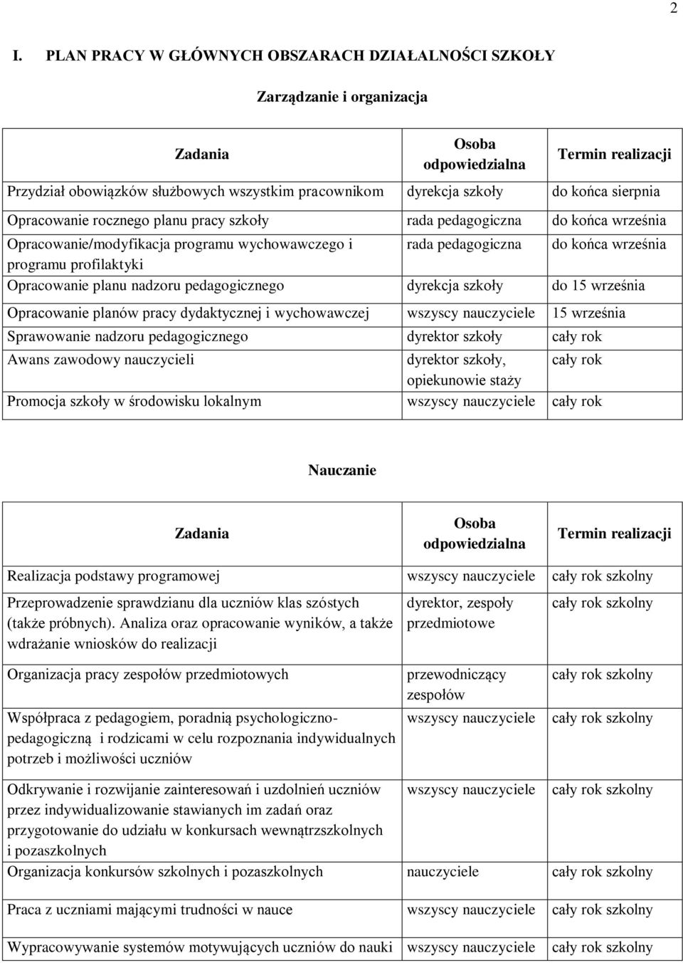 profilaktyki Opracowanie planu nadzoru pedagogicznego dyrekcja szkoły do 15 września Opracowanie planów pracy dydaktycznej i wychowawczej wszyscy nauczyciele 15 września Sprawowanie nadzoru