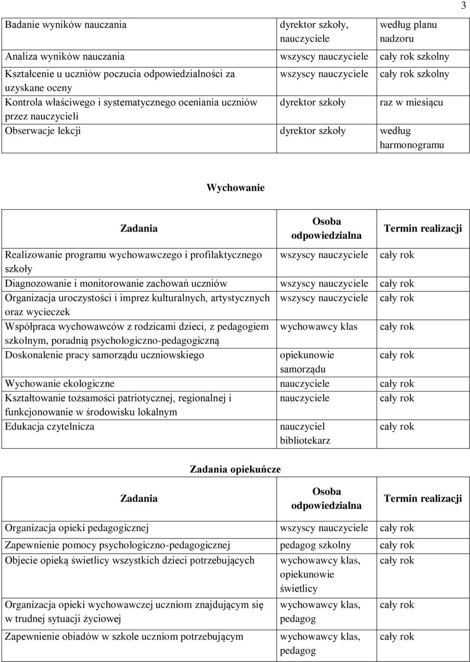 harmonogramu 3 Wychowanie Zadania Osoba odpowiedzialna Realizowanie programu wychowawczego i profilaktycznego wszyscy nauczyciele cały rok szkoły Diagnozowanie i monitorowanie zachowań uczniów