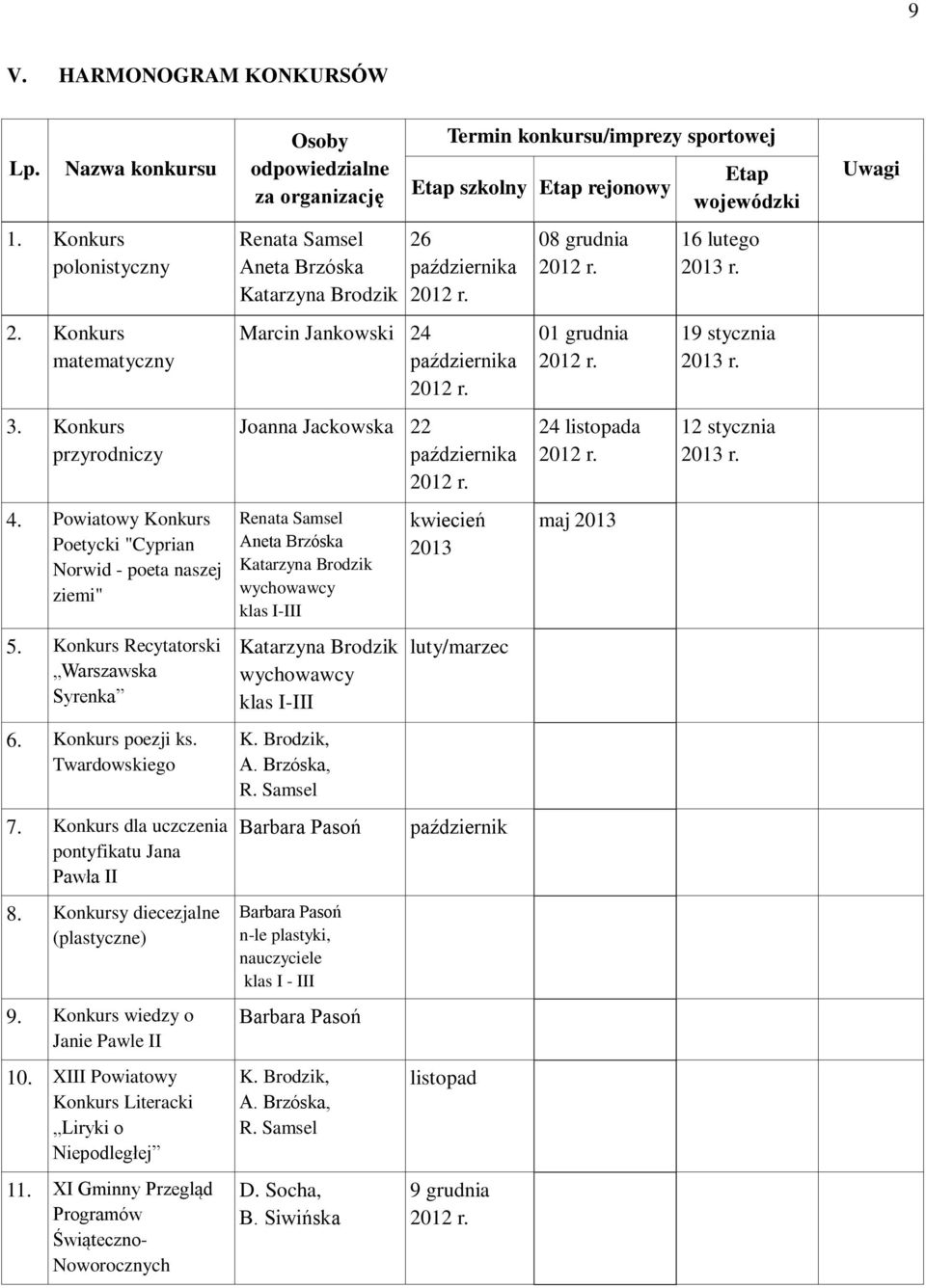 Konkurs wiedzy o Janie Pawle II 10. XIII Powiatowy Konkurs Literacki Liryki o Niepodległej 11.