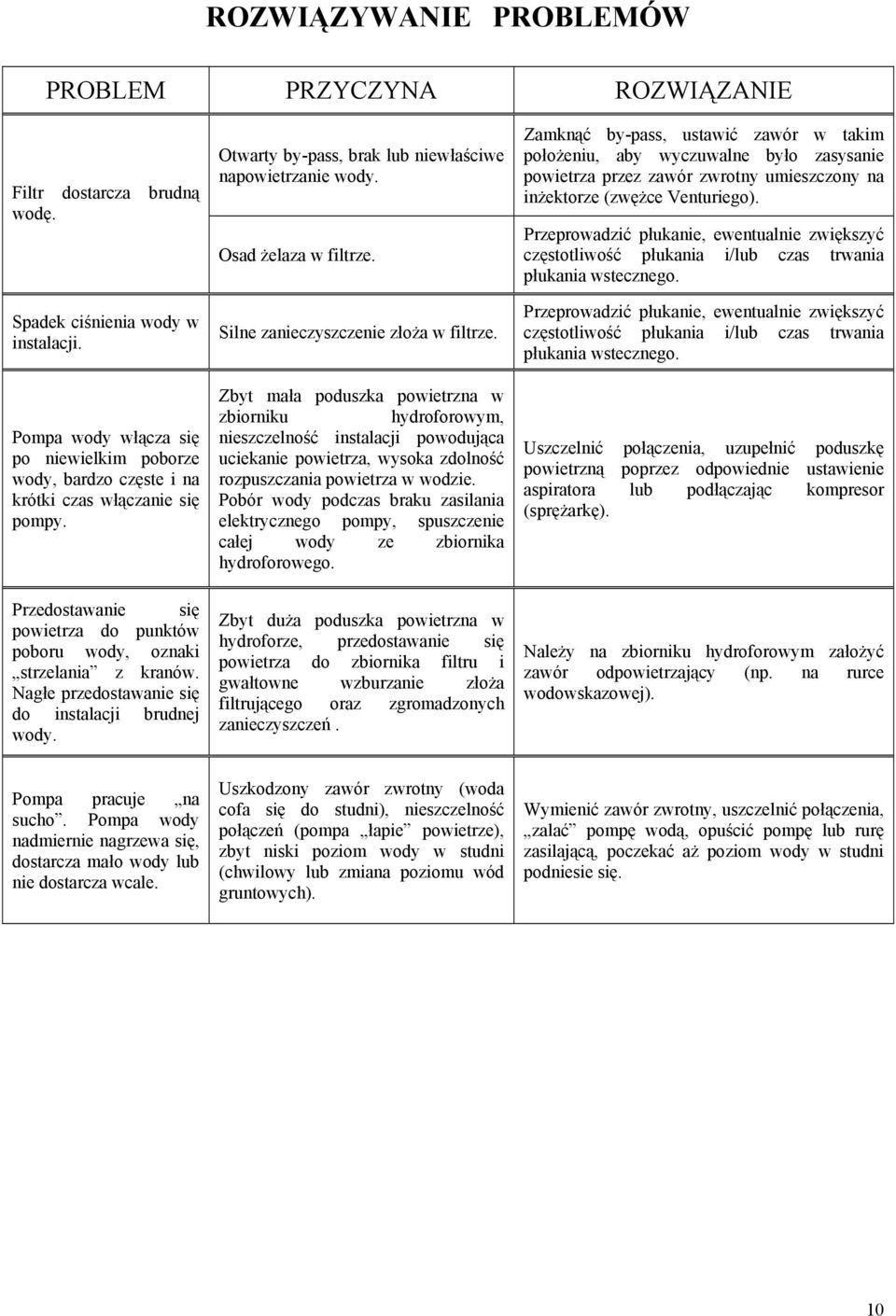 Nagłe przedostawanie się do instalacji brudnej wody. Otwarty by-pass, brak lub niewłaściwe napowietrzanie wody. Osad żelaza w filtrze. Silne zanieczyszczenie złoża w filtrze.