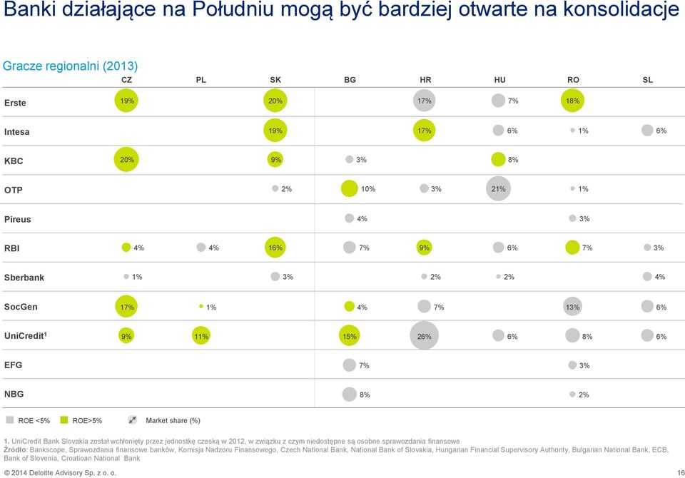 UniCredit Bank Slovakia został wchłonięty przez jednostkę czeską w 2012, w związku z czym niedostępne są osobne sprawozdania finansowe Źródło: Bankscope, Sprawozdania finansowe banków, Komisja