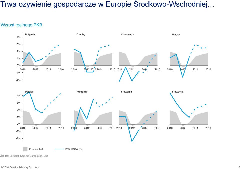 Rumunia Słowenia Słowacja 3% 2% 1% 0% 2010 2012 2014 2016 2010 2012 2014 2016 2010 2012 2014 2016 2010 2012 2014