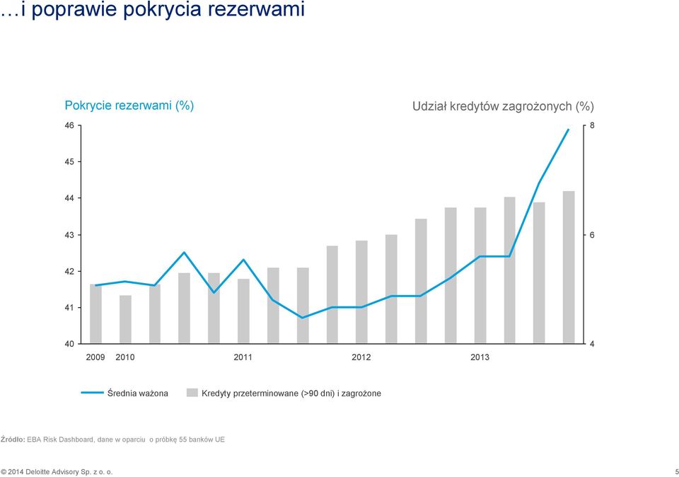 Średnia ważona Kredyty przeterminowane (>90 dni) i zagrożone Źródło: EBA