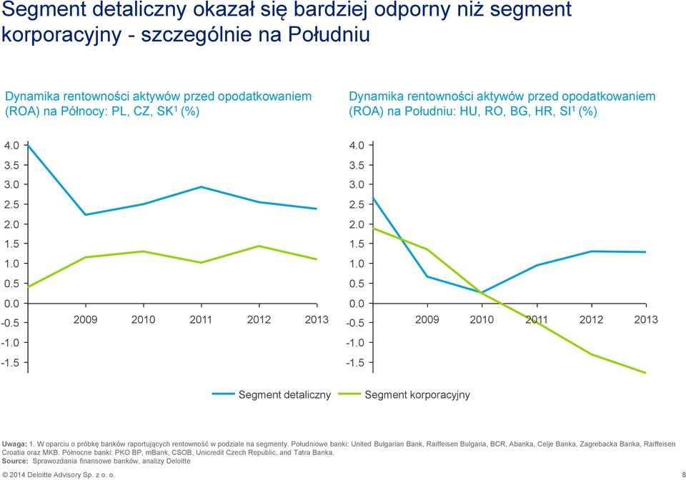0-1.0-1.5-1.5 Segment detaliczny Segment korporacyjny Uwaga: 1. W oparciu o próbkę banków raportujących rentowność w podziale na segmenty.
