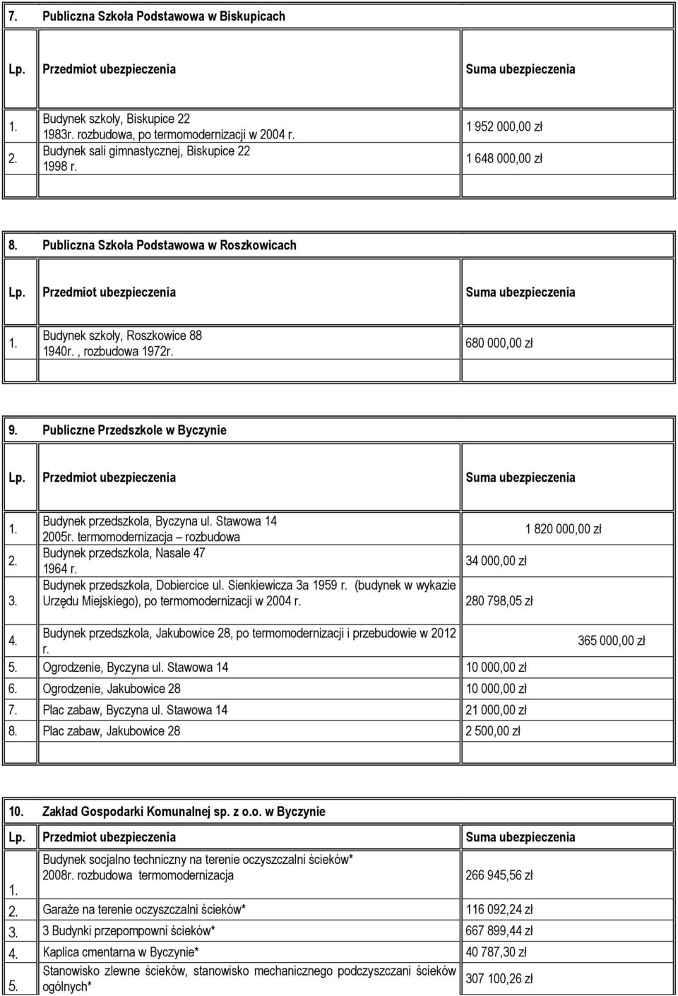 Budynek przedszkola, Byczyna ul. Stawowa 14 2005r. termomodernizacja rozbudowa Budynek przedszkola, Nasale 47 1964 r. Budynek przedszkola, Dobiercice ul. Sienkiewicza 3a 1959 r.