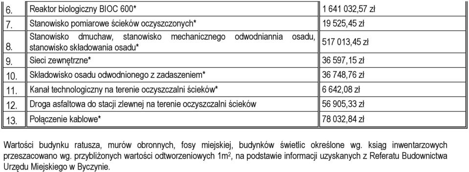 Składowisko osadu odwodnionego z zadaszeniem* 36 748,76 zł 1 Kanał technologiczny na terenie oczyszczalni ścieków* 6 642,08 zł 12.