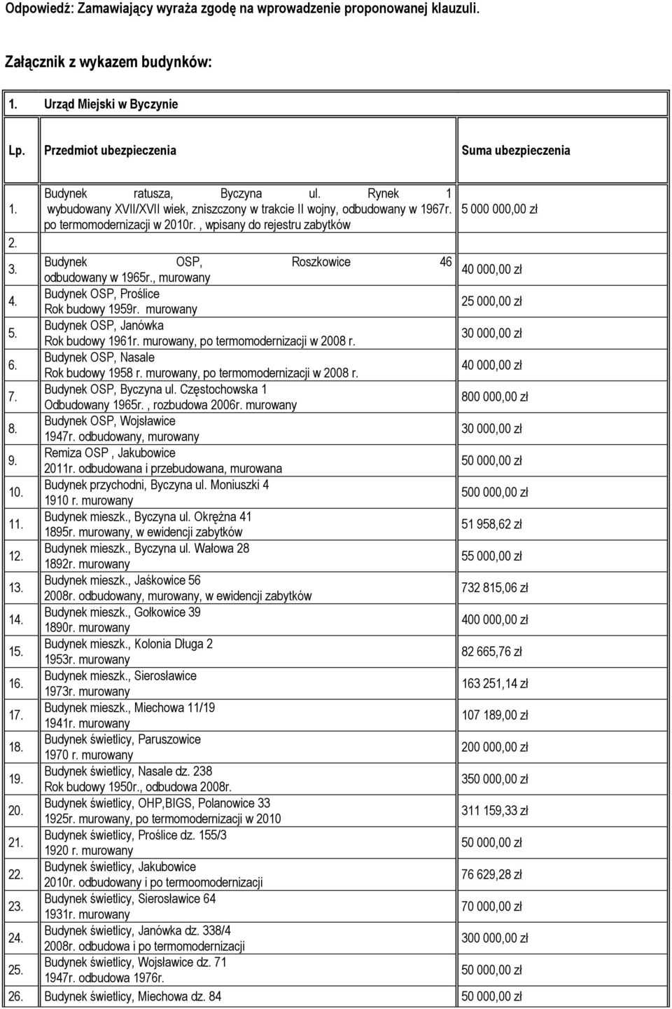 Budynek OSP, Roszkowice 46 odbudowany w 1965r., murowany 40 000,00 zł 4. Budynek OSP, Proślice Rok budowy 1959r. murowany 25 000,00 zł 5. Budynek OSP, Janówka Rok budowy 1961r.