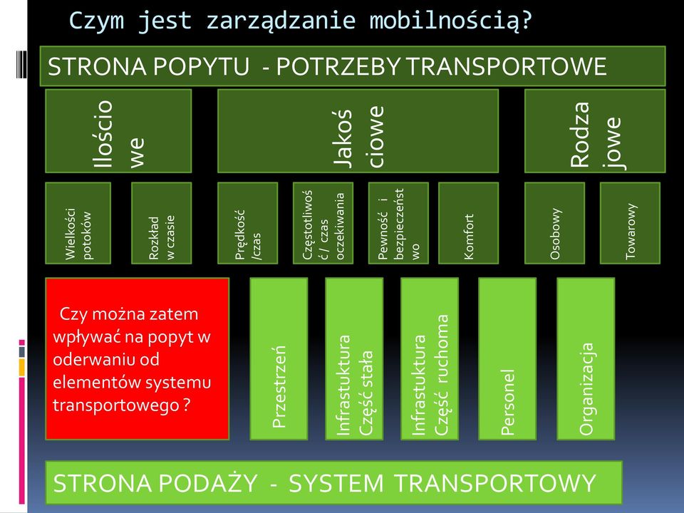 Ilościo we Jakoś ciowe Rodza jowe Czym jest zarządzanie mobilnością?