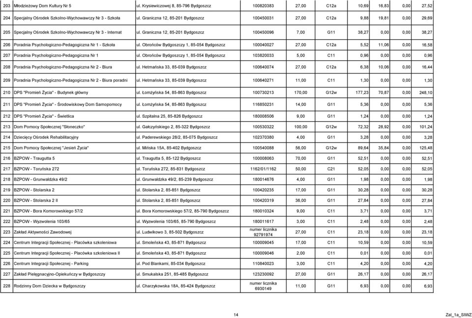 Graniczna 12, 85-201 Bydgoszcz 100450096 7,00 G11 38,27 0,00 0,00 38,27 206 Poradnia Psychologiczno-Pedagogiczna Nr 1 - Szkoła ul.