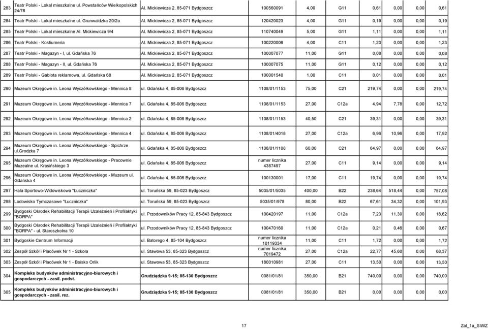Mickiewicza 2, 85-071 Bydgoszcz 110740049 5,00 G11 1,11 0,00 0,00 1,11 286 Teatr Polski - Kostiumeria Al.
