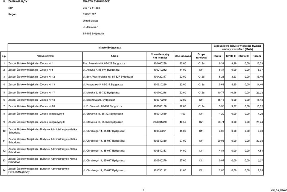 22,00 C12a 6,34 9,99 0,00 16,33 2 Zespół Żłobków Miejskich - Żłobek Nr 5 ul. Asnyka 7, 85-074 Bydgoszcz 100210242 11,00 C11 8,37 0,00 0,00 8,37 3 Zespół Żłobków Miejskich - Żłobek Nr 12 ul. Boh.