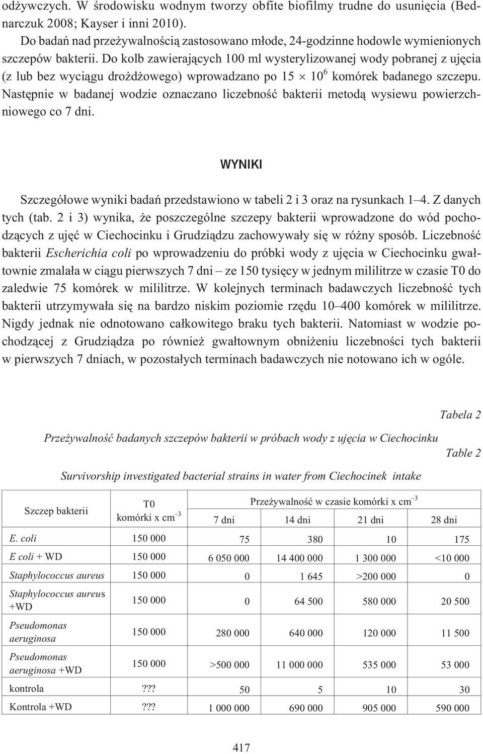 Do kolb zawieraj¹cych 100 ml wysterylizowanej wody pobranej z ujêcia (z lub bez wyci¹gu dro d owego) wprowadzano po 15 10 6 komórek badanego szczepu.