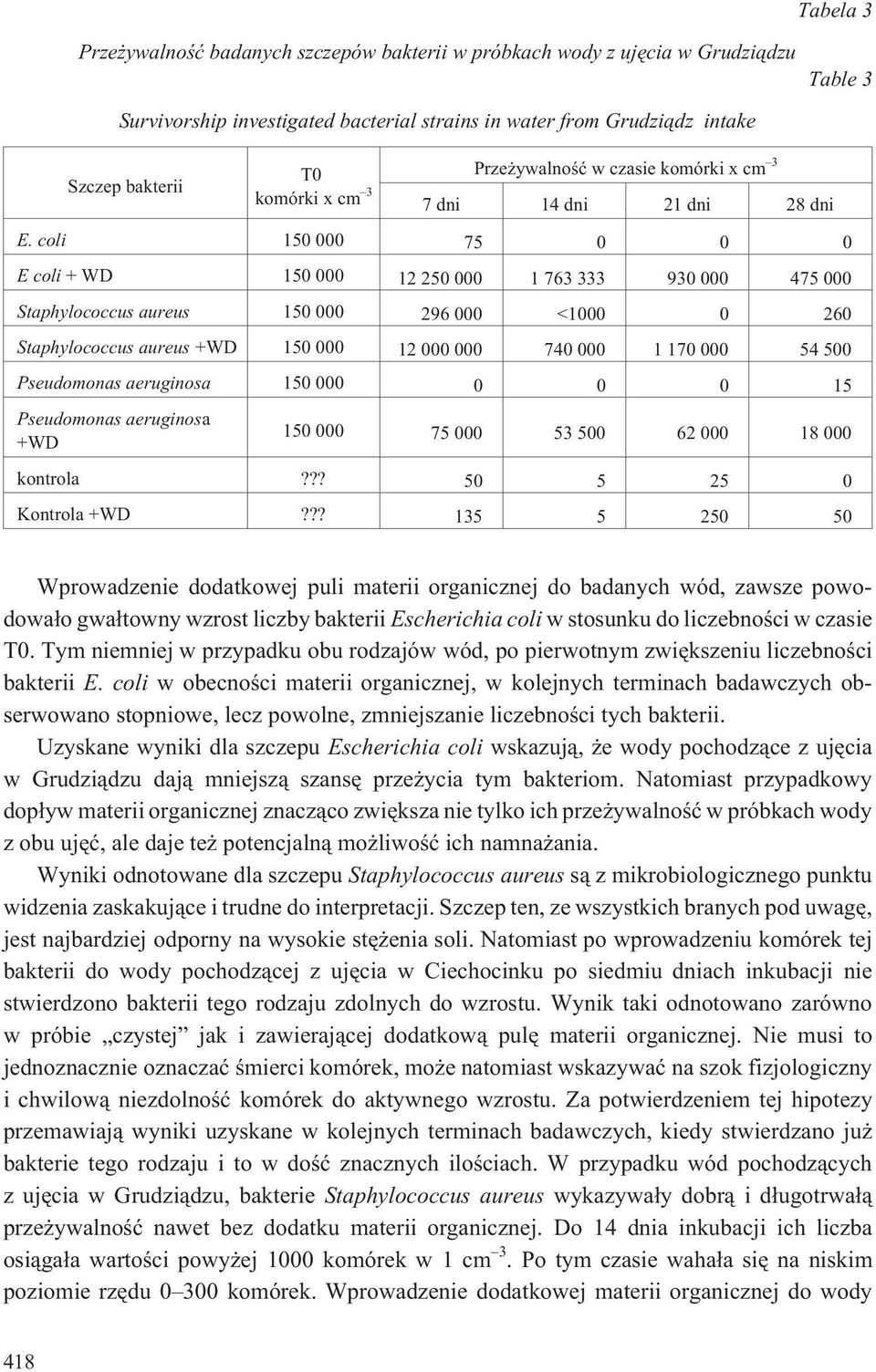 coli 150 000 75 0 0 0 E coli + WD 150 000 12 250 000 1 763 333 930 000 475 000 Staphylococcus aureus 150 000 296 000 <1000 0 260 Staphylococcus aureus +WD 150 000 12 000 000 740 000 1 170 000 54 500