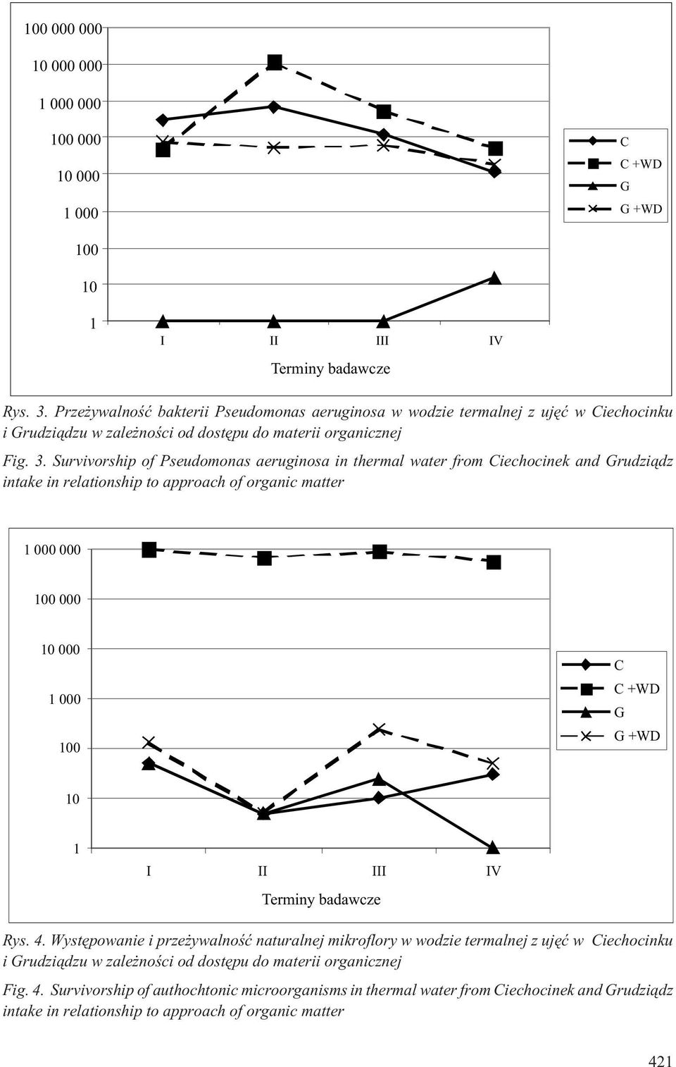 Survivorship of Pseudomonas aeruginosa in thermal water from Ciechocinek and Grudzi¹dz intake in relationship to approach of organic matter 1 000 000 100 000 10 000 1 000 100 C C+WD G G+WD 10 1 I II