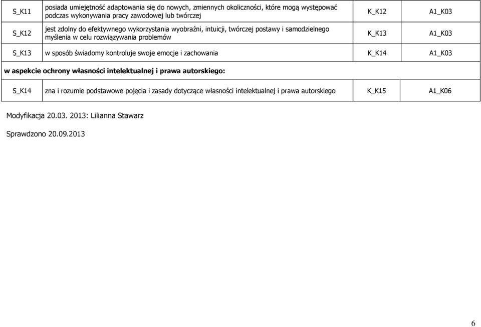 A1_K03 S_K13 w sposób świadomy kontroluje swoje emocje i zachowania K_K14 A1_K03 w aspekcie ochrony własności intelektualnej i prawa autorskiego: S_K14 zna i