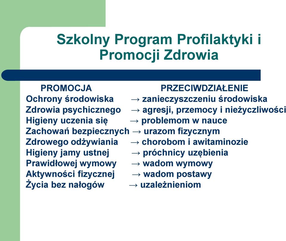 problemom w nauce Zachowań bezpiecznych urazom fizycznym Zdrowego odżywiania chorobom i awitaminozie Higieny