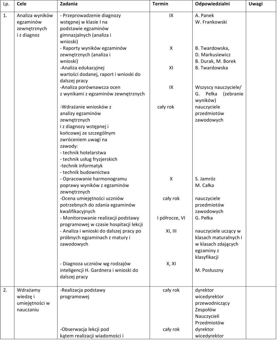 (analiza i wnioski) - Analiza edukacyjnej wartości dodanej, raport i wnioski do dalszej pracy - Analiza porównawcza ocen z wynikami z egzaminów zewnętrznych - Wdrażanie wniosków z analizy egzaminów