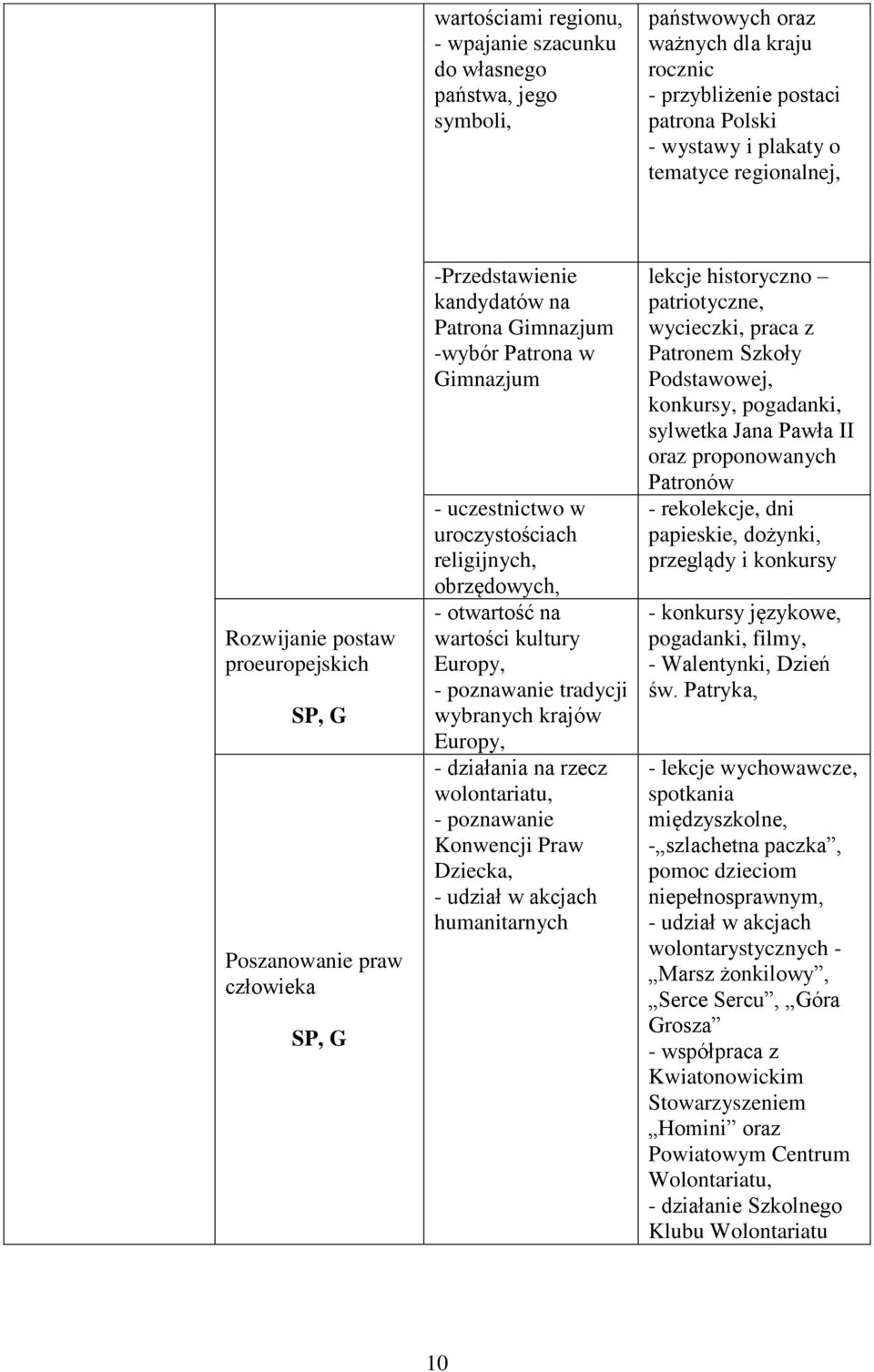 obrzędowych, - otwartość na wartości kultury Europy, - poznawanie tradycji wybranych krajów Europy, - działania na rzecz wolontariatu, - poznawanie Konwencji Praw Dziecka, - udział w akcjach